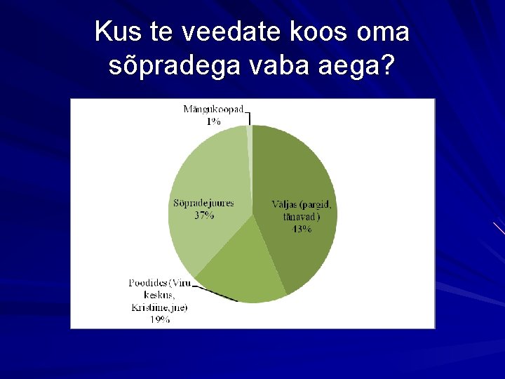 Kus te veedate koos oma sõpradega vaba aega? 