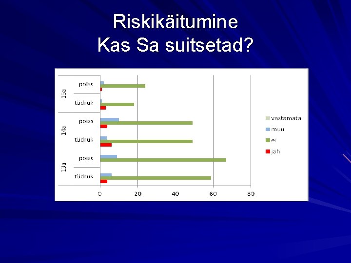 Riskikäitumine Kas Sa suitsetad? 