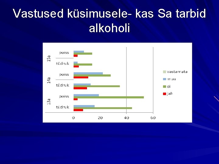 Vastused küsimusele- kas Sa tarbid alkoholi 