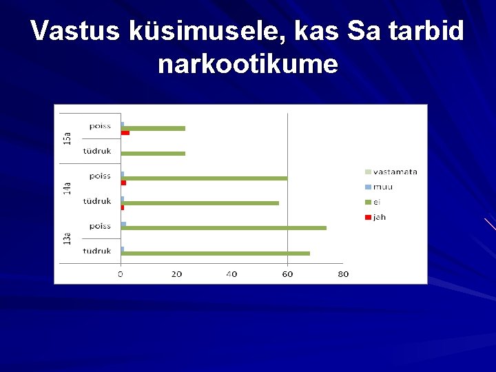 Vastus küsimusele, kas Sa tarbid narkootikume 