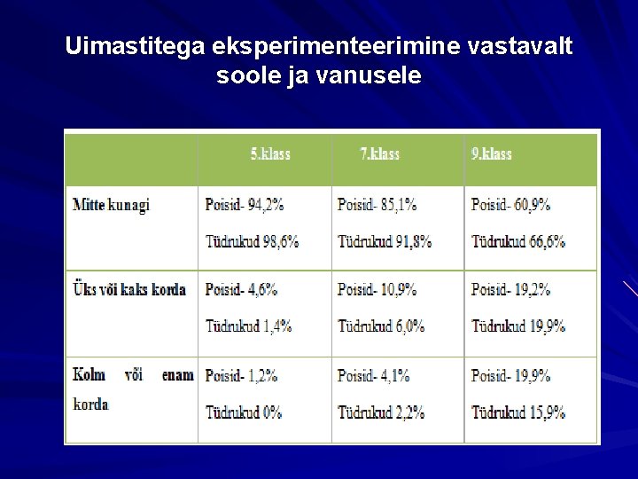 Uimastitega eksperimenteerimine vastavalt soole ja vanusele 