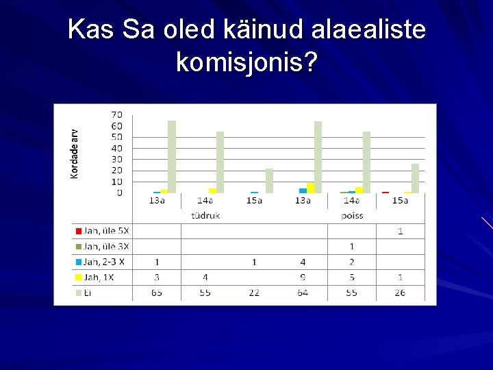 Kas Sa oled käinud alaealiste komisjonis? 