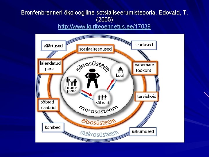 Bronfenbrenneri ökoloogiline sotsialiseerumisteooria. Edovald, T. (2005) http: //www. kuriteoennetus. ee/17039 