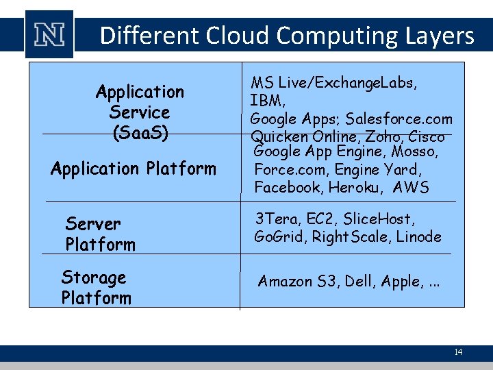 Different Cloud Computing Layers Application Service (Saa. S) Application Platform MS Live/Exchange. Labs, IBM, Different Cloud Computing Layers Application Service (Saa. S) Application Platform MS Live/Exchange. Labs, IBM,