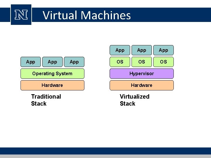 Virtual Machines App App App OS OS OS Operating System Hypervisor Hardware Traditional Stack Virtual Machines App App App OS OS OS Operating System Hypervisor Hardware Traditional Stack