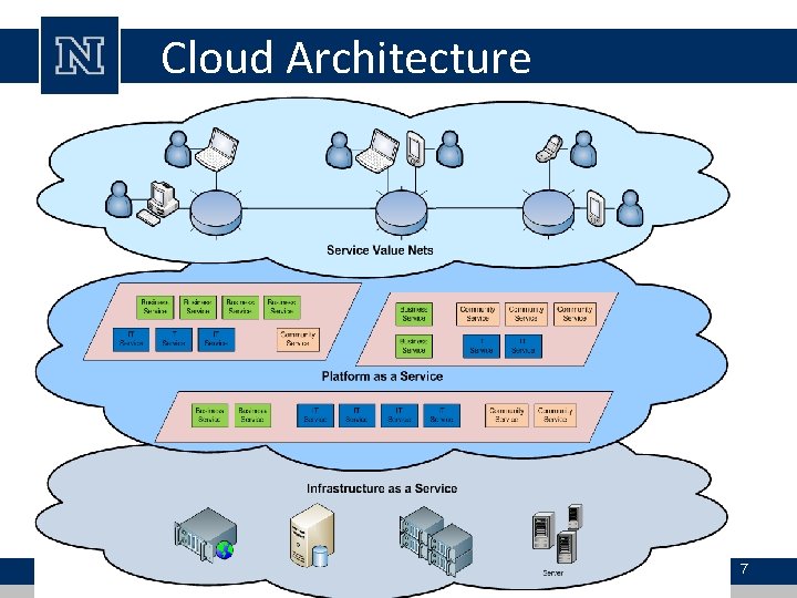 Cloud Architecture 7 Cloud Architecture 7