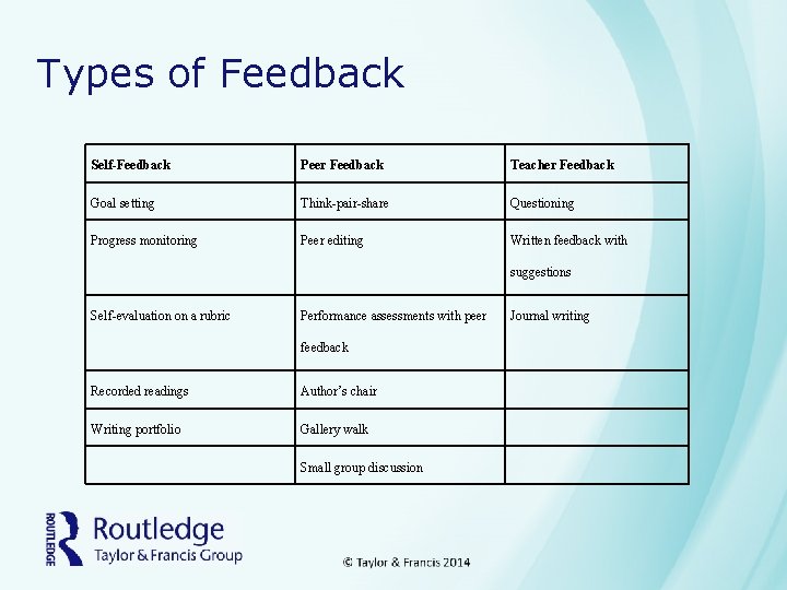 Types of Feedback Self-Feedback Peer Feedback Teacher Feedback Goal setting Think-pair-share Questioning Progress monitoring