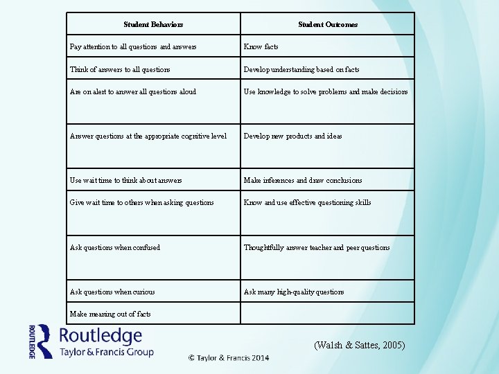 Student Behaviors Student Outcomes Pay attention to all questions and answers Know facts Think