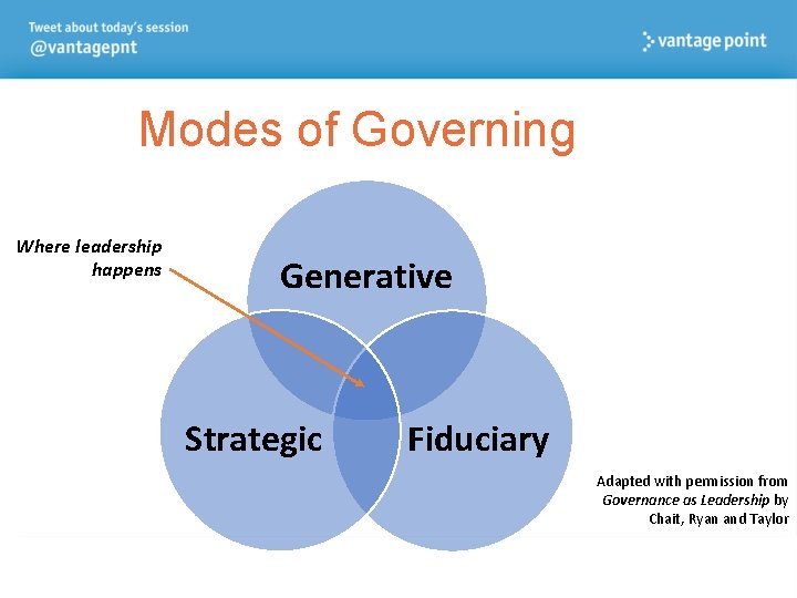 Modes of Governing Where leadership happens Generative Strategic Fiduciary Adapted with permission from Governance