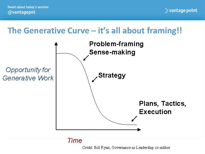 The Generative Curve – it’s all about framing!! Problem-framing Sense-making Opportunity for Generative Work