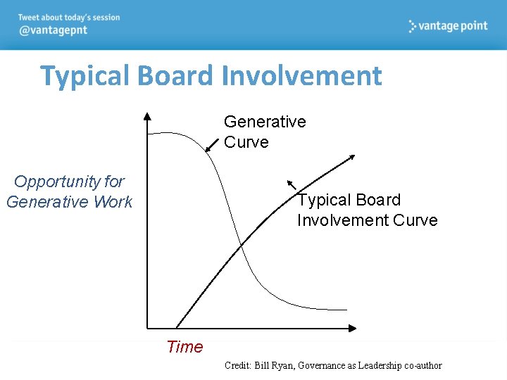 Typical Board Involvement Generative Curve Opportunity for Generative Work Typical Board Involvement Curve Time