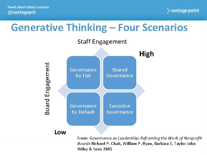 Generative Thinking – Four Scenarios Staff Engagement Board Engagement High Low Governance by Fiat