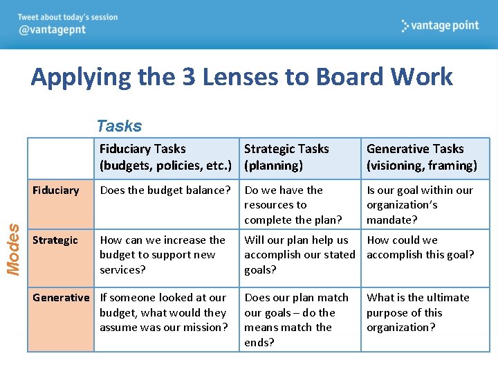 Applying the 3 Lenses to Board Work Modes Tasks Fiduciary Tasks Strategic Tasks (budgets,