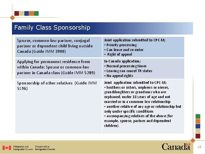 Family Class Sponsorship Spouse, common-law partner, conjugal partner or dependent child living outside Canada