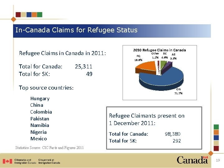 In-Canada Claims for Refugee Status Refugee Claims in Canada in 2011: Total for Canada: