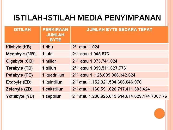 ISTILAH-ISTILAH MEDIA PENYIMPANAN ISTILAH PERKIRAAN JUMLAH BYTE SECARA TEPAT Kilobyte (KB) 1 ribu 210