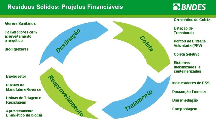 Resíduos Sólidos: Projetos Financiáveis Caminhões de Coleta Biodigestores Estação de Transbordo ta le Co