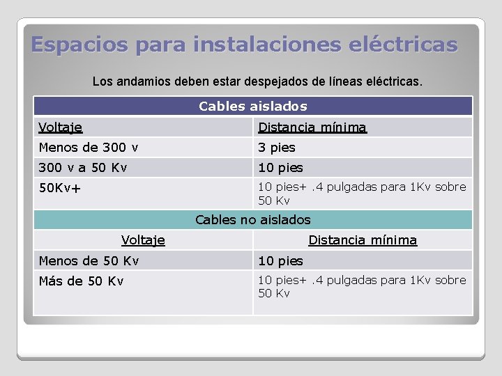 Espacios para instalaciones eléctricas Los andamios deben estar despejados de líneas eléctricas. Cables aislados