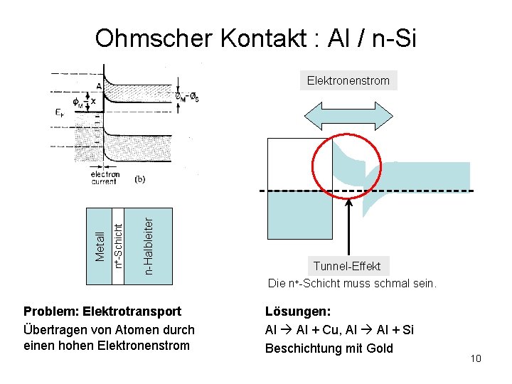 Ohmscher Kontakt : Al / n-Si n-Halbleiter n+-Schicht Metall Elektronenstrom Tunnel-Effekt Die n+-Schicht muss