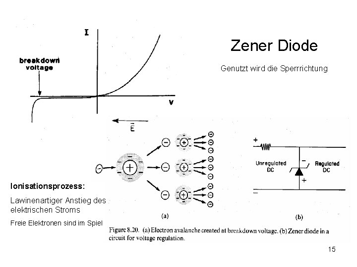 Zener Diode Genutzt wird die Sperrrichtung Ionisationsprozess: Lawinenartiger Anstieg des elektrischen Stroms Freie Elektronen