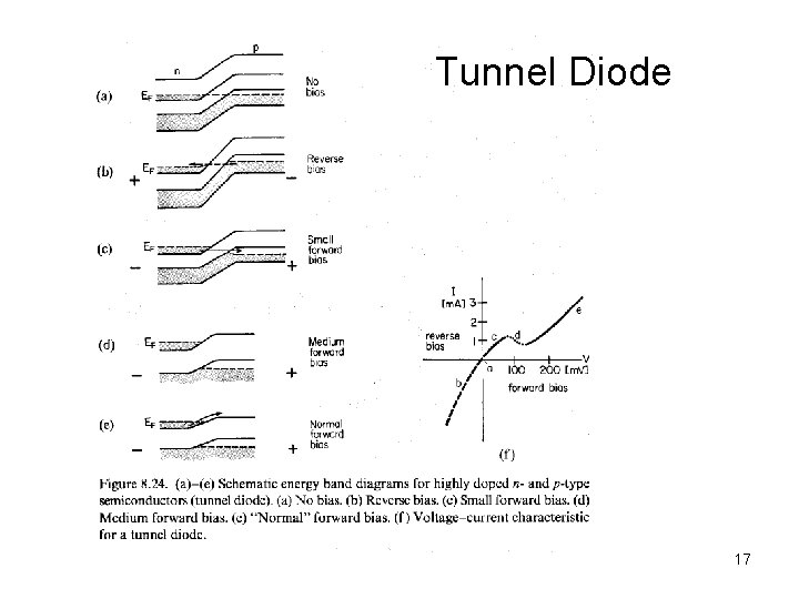 Tunnel Diode 17 