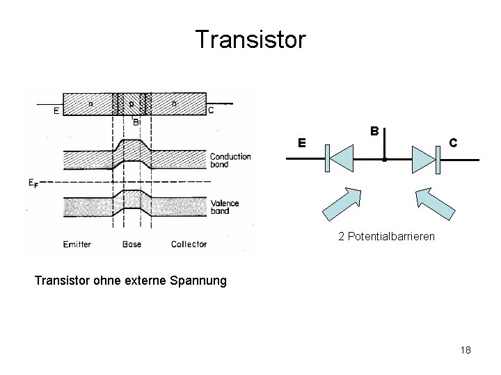 Transistor E B C 2 Potentialbarrieren Transistor ohne externe Spannung 18 