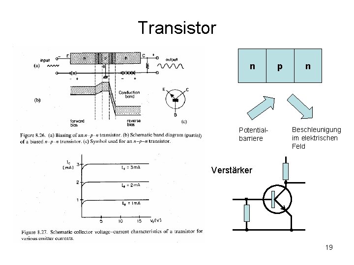 Transistor n Potentialbarriere p n Beschleunigung im elektrischen Feld Verstärker 19 
