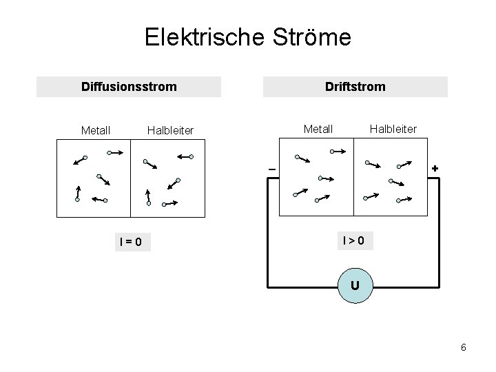 Elektrische Ströme Diffusionsstrom Metall Driftstrom Metall Halbleiter – I=0 + I>0 U 6 