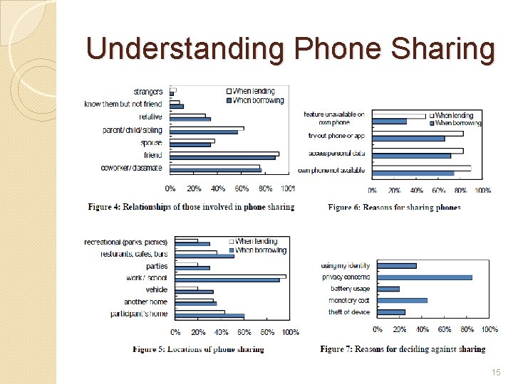 Understanding Phone Sharing 15 