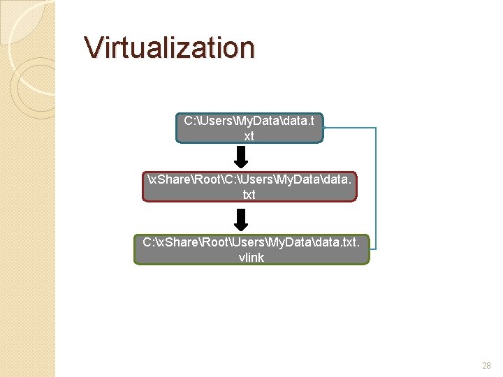 Virtualization C: UsersMy. Datadata. t xt x. ShareRootC: UsersMy. Datadata. txt C: x. ShareRootUsersMy.