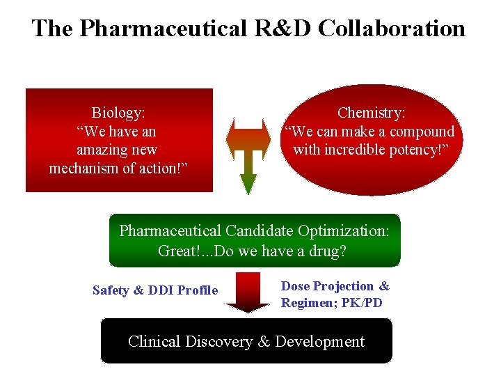 The Pharmaceutical R&D Collaboration Biology: “We have an amazing new mechanism of action!” Chemistry: