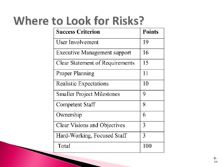 Where to Look for Risks? 811 