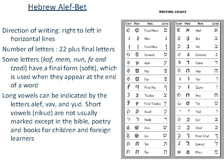 Hebrew Alef-Bet Direction of writing: right to left in horizontal lines Number of letters