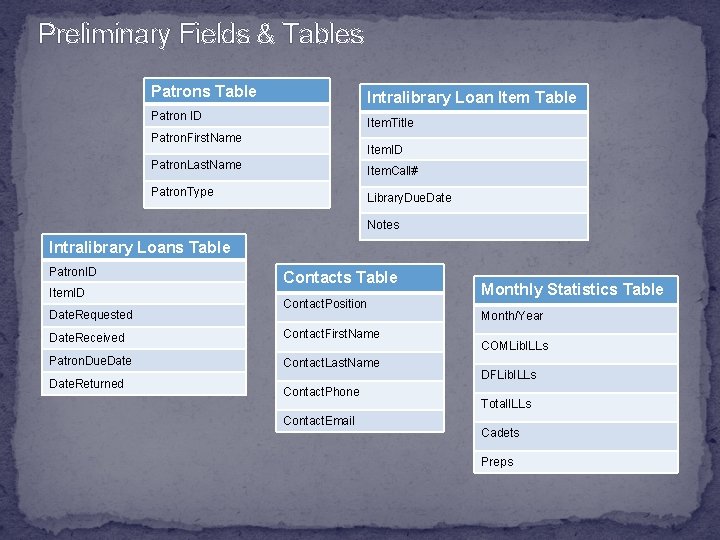 Preliminary Fields & Tables Patrons Table Intralibrary Loan Item Table Patron ID Item. Title