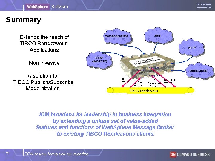 Software Summary Extends the reach of TIBCO Rendezvous Applications Non invasive A solution for