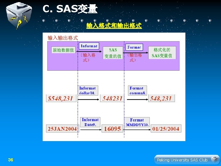 C. SAS变量 输入格式和输出格式 36 Peking University SAS Club 