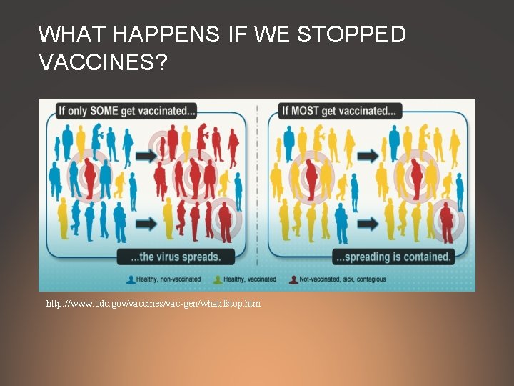 WHAT HAPPENS IF WE STOPPED VACCINES? http: //www. cdc. gov/vaccines/vac-gen/whatifstop. htm 