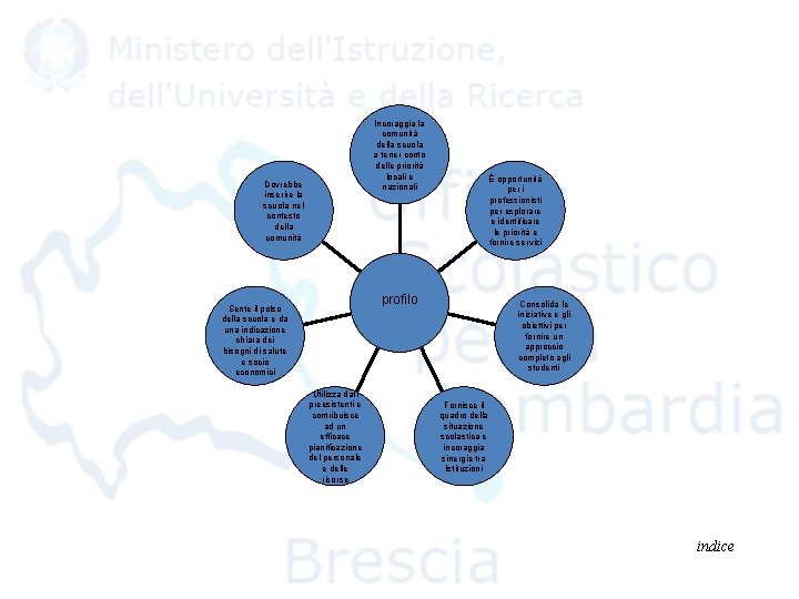 Incoraggia la comunità della scuola a tener conto delle priorità locali e nazionali Dovrebbe