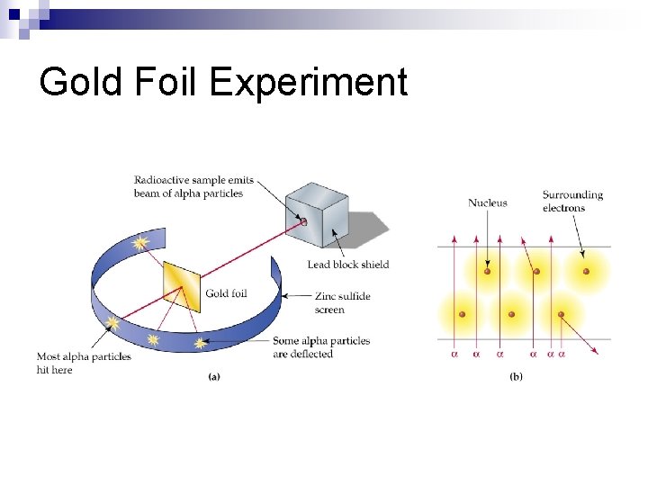 Gold Foil Experiment 
