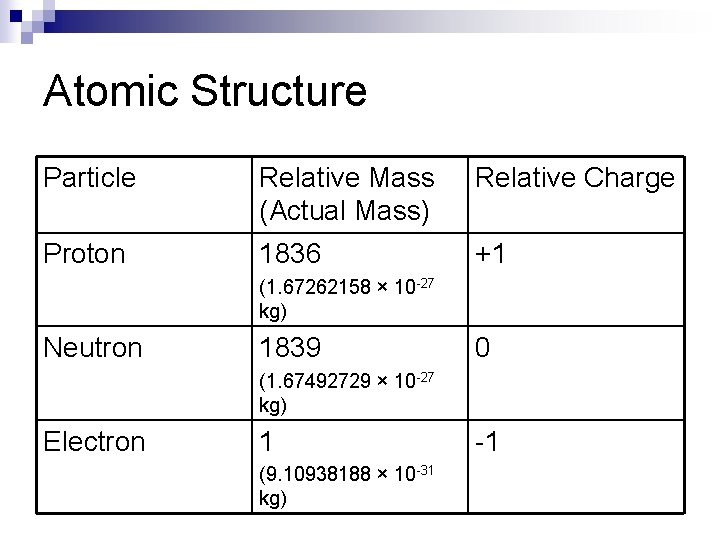 Atomic Structure Particle Relative Mass (Actual Mass) Relative Charge Proton 1836 +1 (1. 67262158
