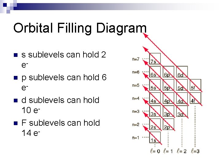 Orbital Filling Diagram n n s sublevels can hold 2 ep sublevels can hold