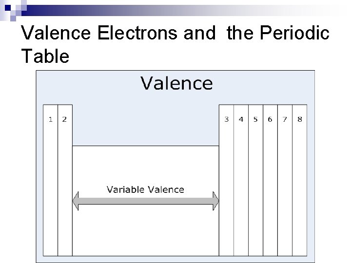 Valence Electrons and the Periodic Table 