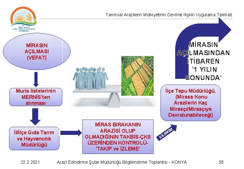 Tarımsal Arazilerin Mülkiyetinin Devrine İlişkin Uygulama Talimatı MİRASIN AÇILMASINDAN İTİBAREN ‘ 1 YILIN SONUNDA’