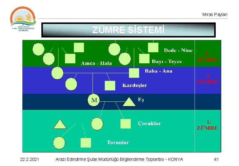 Miras Payları ZÜMRE SİSTEMİ 22. 2. 2021 Arazi Edindirme Şube Müdürlüğü Bilgilendirme Toplantısı -