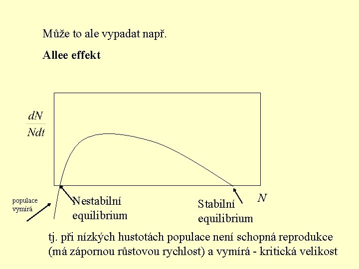 Může to ale vypadat např. Allee effekt populace vymírá Nestabilní equilibrium N Stabilní equilibrium