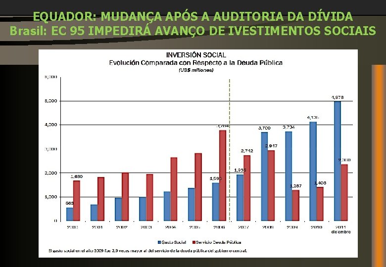 EQUADOR: MUDANÇA APÓS A AUDITORIA DA DÍVIDA Brasil: EC 95 IMPEDIRÁ AVANÇO DE IVESTIMENTOS