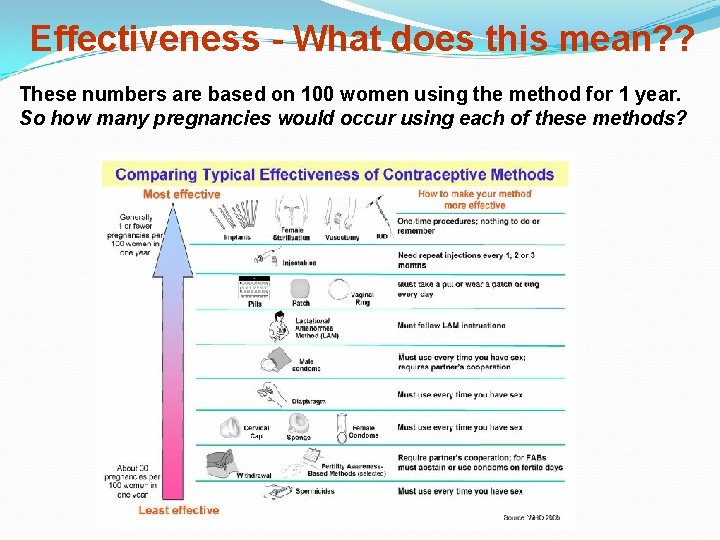 Effectiveness - What does this mean? ? These numbers are based on 100 women