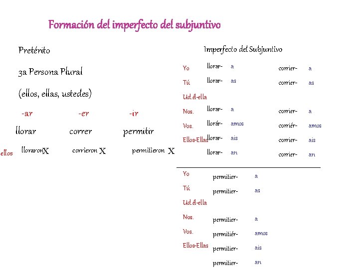 Formación del imperfecto del subjuntivo Imperfecto del Subjuntivo Pretérito 3 a Persona Plural (ellos,