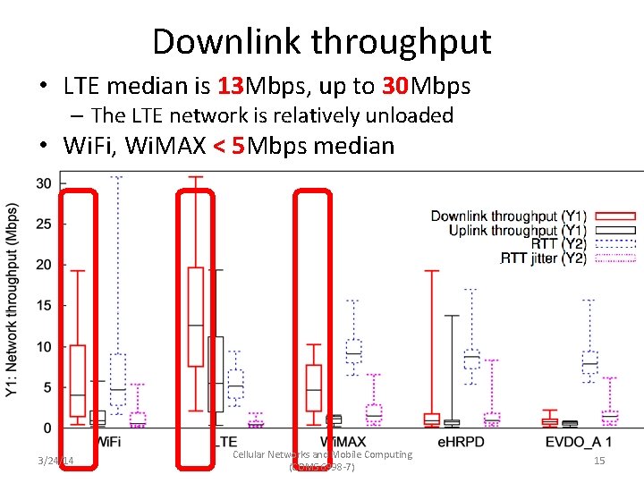 Downlink throughput • LTE median is 13 Mbps, up to 30 Mbps – The