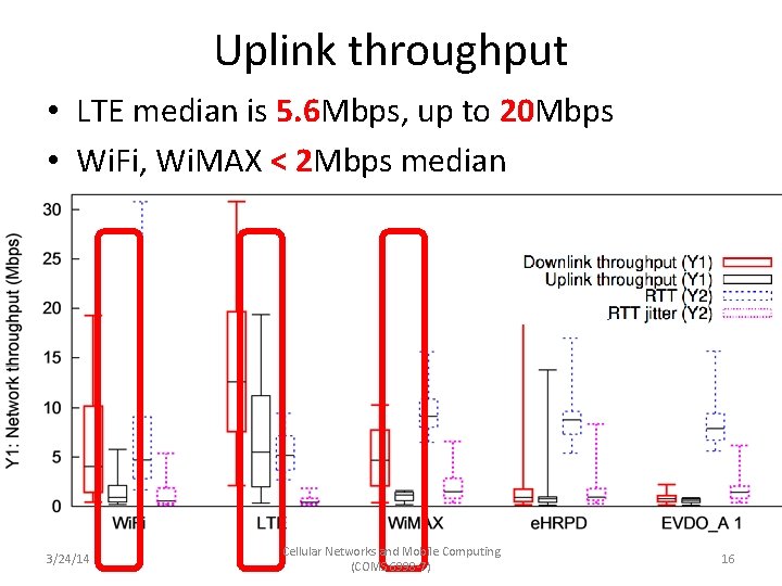 Uplink throughput • LTE median is 5. 6 Mbps, up to 20 Mbps •